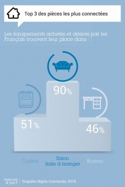 ENQUÊTE INÉDITE : LA DOMOTIQUE ET LES OBJETS CONNECTÉS EN 2015                            